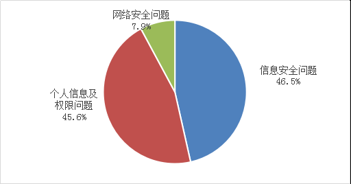 不良手機應用投訴情況