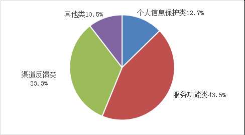 互聯網信息服務投訴情況