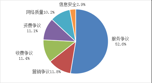 電信服務百萬申訴率情況